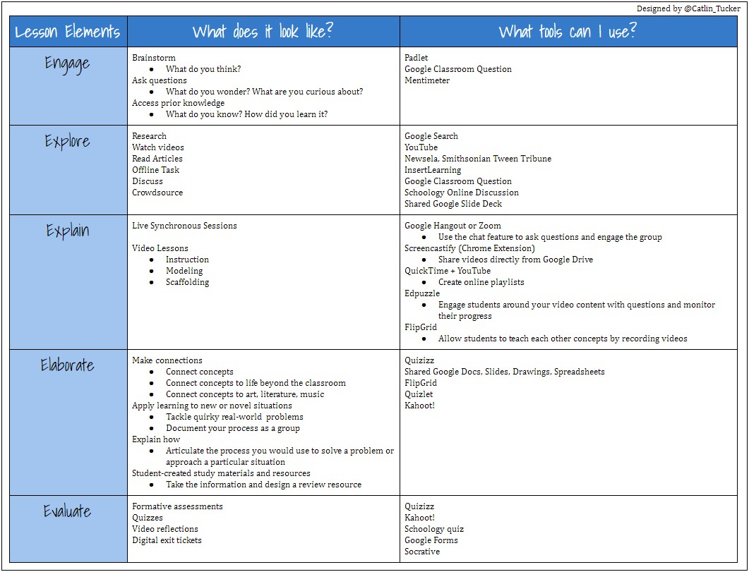 The 5e Model Lesson Plan Template