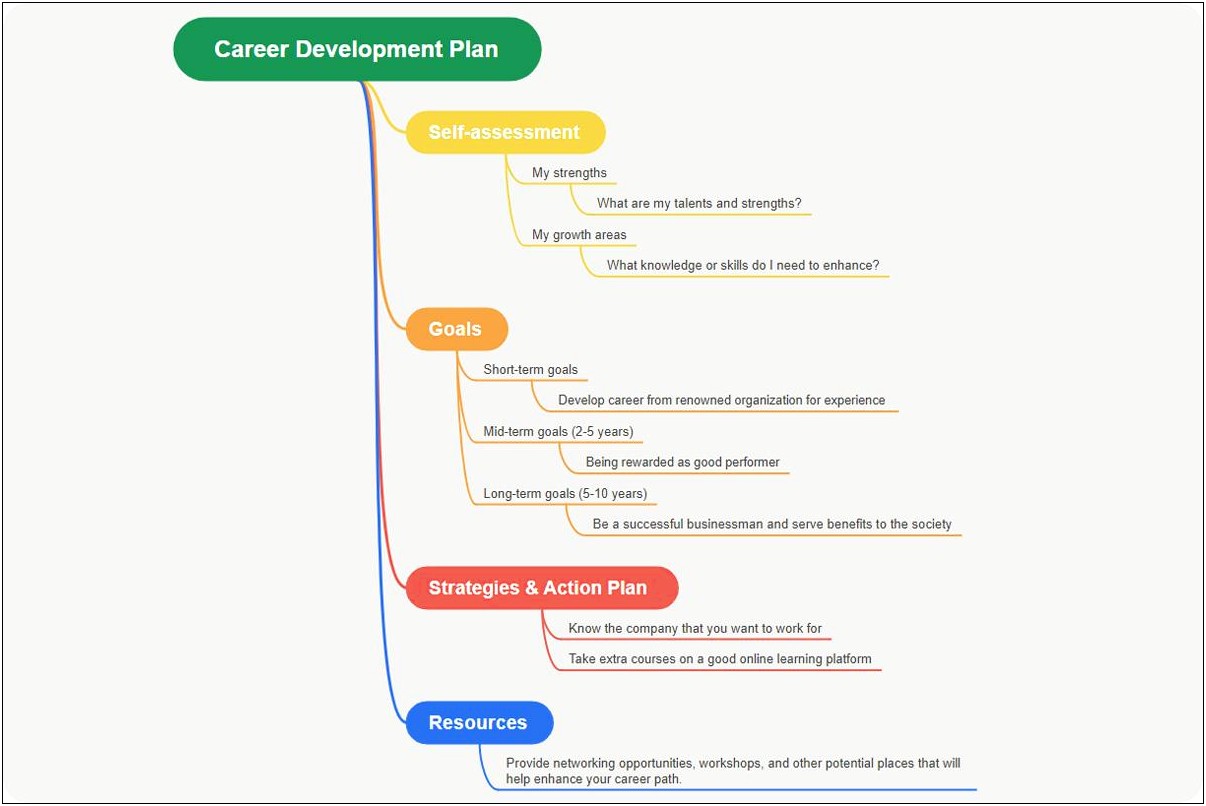 Training And Career Development Plan Template