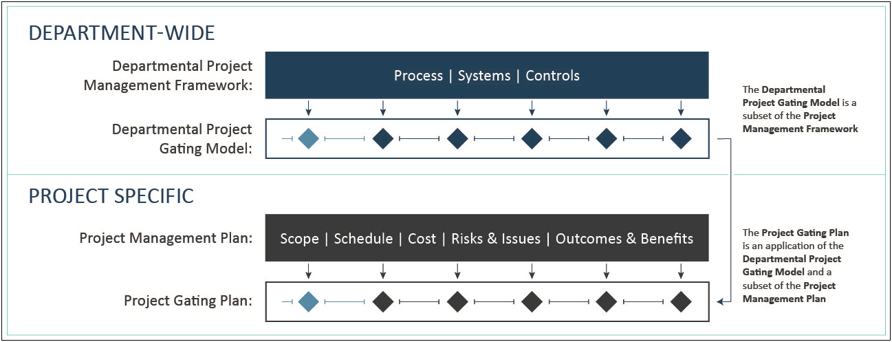 Treasury Board Project Management Plan Template