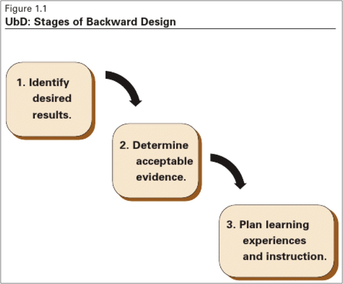 Understanding By Design Template Algebra Lesson Plans