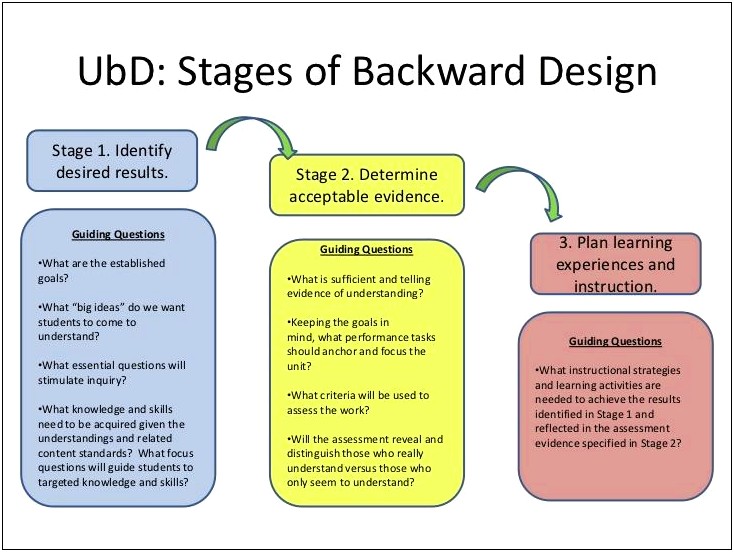 Unit Design Planning Template Wiggins And Mctighe