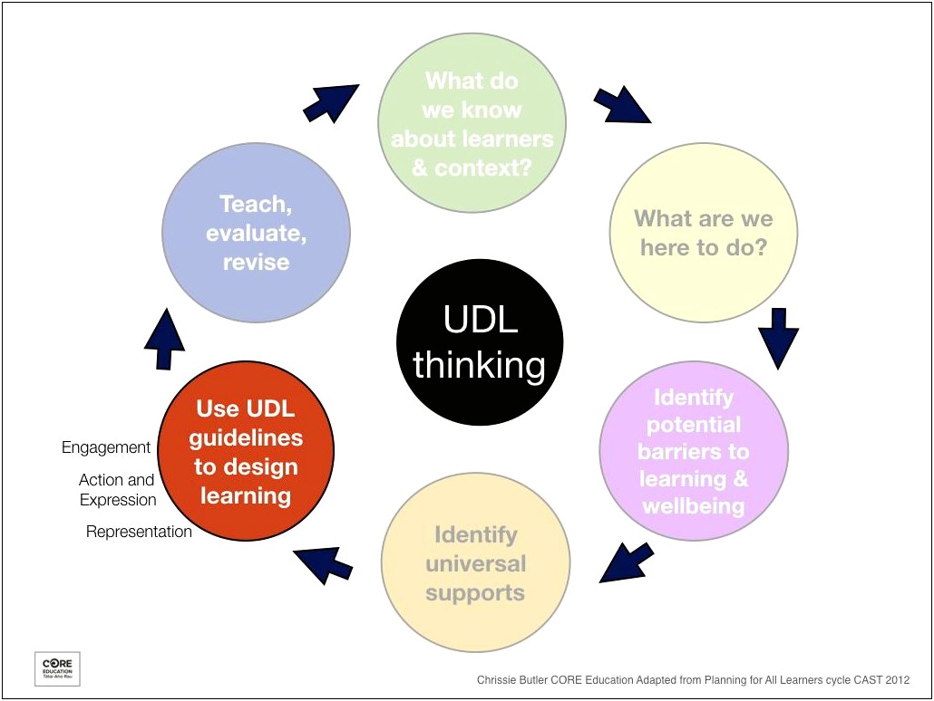 Univeral Design For Learning Lesson Plan Template