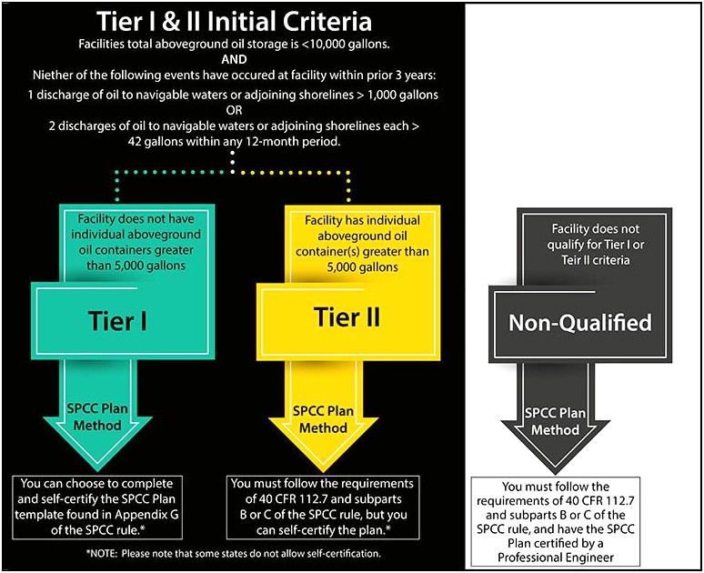 Us Epa Tier 1 Spcc Plan Template