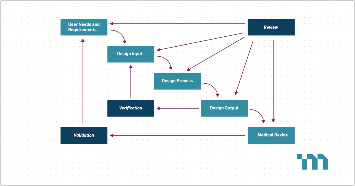 Validation Master Plan Medical Device Template