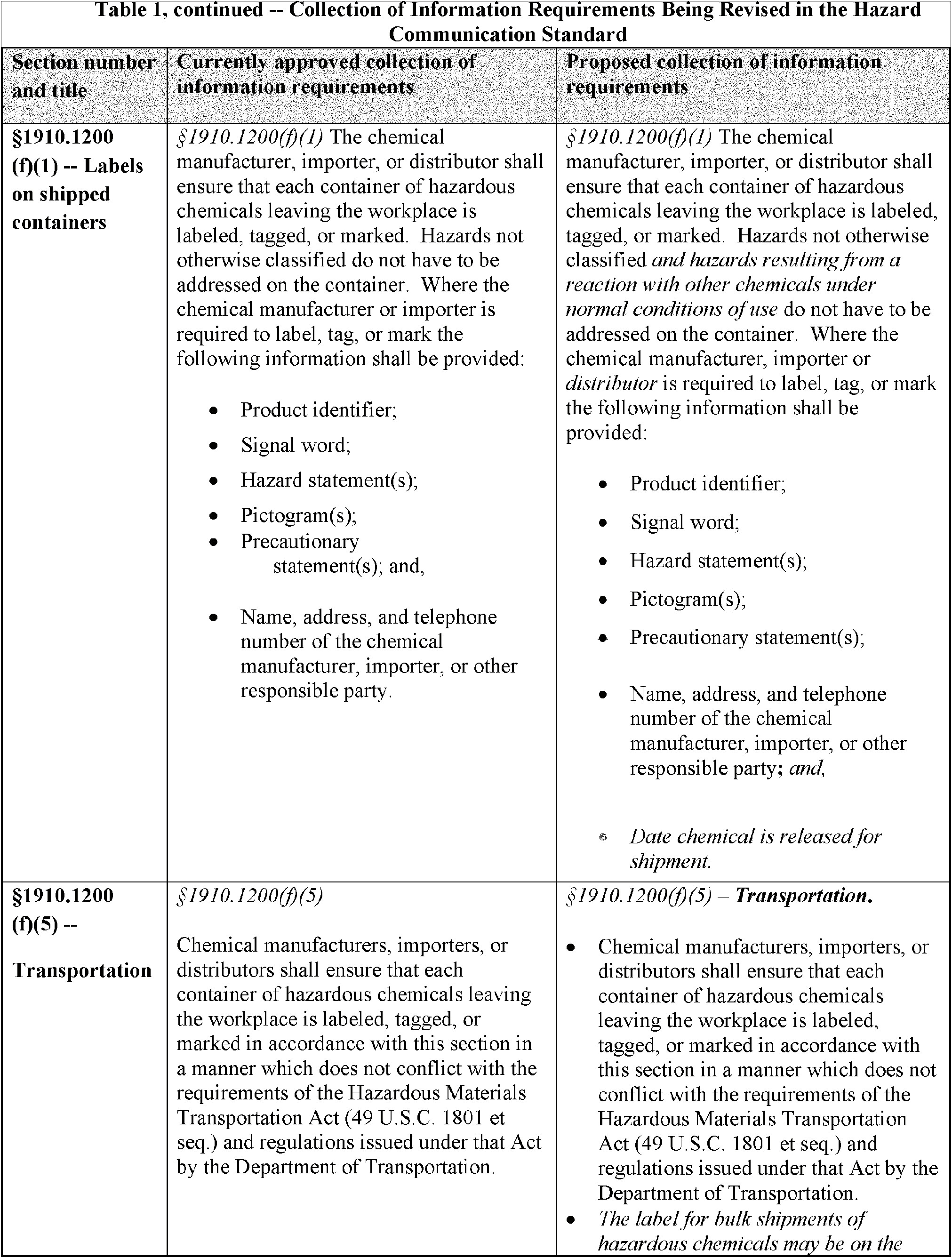 Wa State Construction Chemical Hazards Communication Plan Template