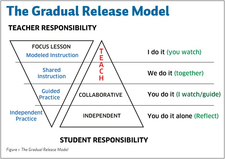 Weekly Lesson Plan Template Gradual Release