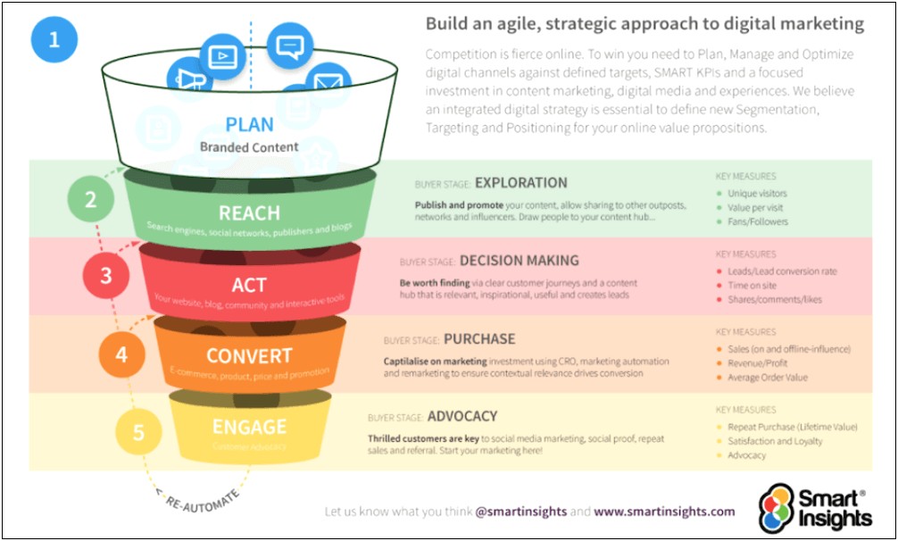 Writing A Product Marketing Campaign Plan Template